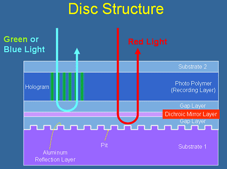 Colineární holografický disk
