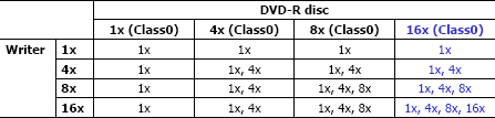 Třídy a rychlosti zápisu u DVD-R