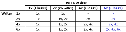 Třídy a rychlosti zápisu u DVD-RW