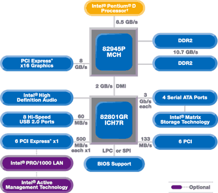 Popis čipsetu i945P Popis čipsetu i945P