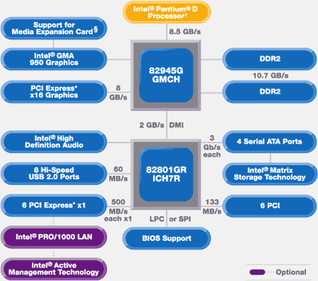Popis čipsetu i945G Popis čipsetu i945G