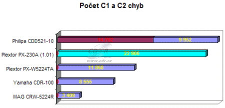 Plextor PX-230A - graf kvality vypálených CD-R