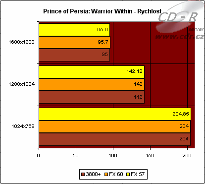 Prince of Persia: závislost na CPU