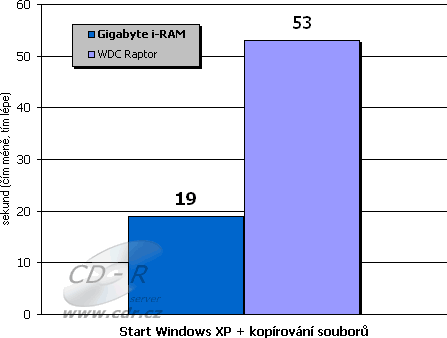 Srovnání WDC Raptor a Gigabyte i-RAM: Start Windows XP