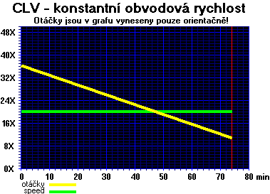 CLV - konstantní obvodová rychlost CLV - konstantní obvodová rychlost