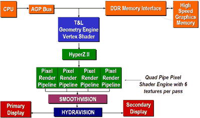ATI Radeon 9000: schéma