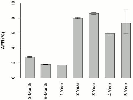 Životnost pevných disků dle Google: selhávání disků Životnost pevných disků dle Google: selhávání disků