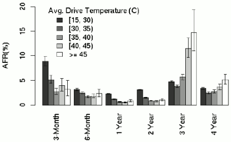 Životnost pevných disků dle Google: teplotní vliv Životnost pevných disků dle Google: teplotní vliv