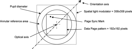 HVD-R: Pozice prostorového modulátor vzhledem k referenčnímu vzo