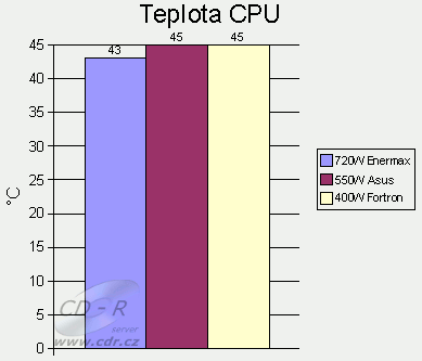 Enermax, skříň Enermax, teplota CPU, v klidu
