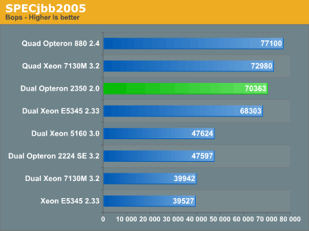 64-bit Linux Java Performance: SPECjbb2005 (Quad-Core AMD Optero