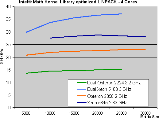 64-bit Linux HPC Performance: LINPACK (Quad-Core AMD Opteron ben