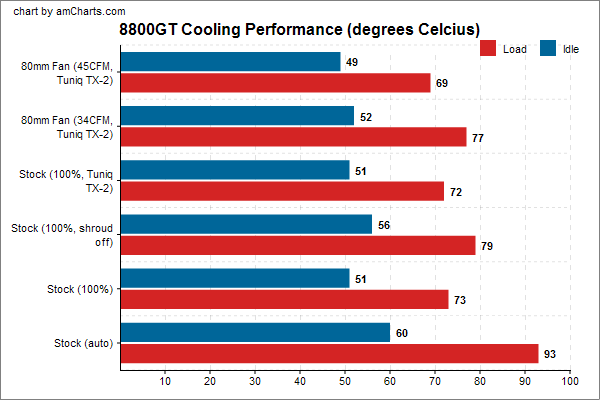 GeForce 8800 GT, výsledky měření GeForce 8800 GT, výsledky měření