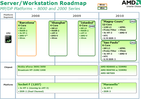 AMD Server/Workstation Roadmap 2008-2010