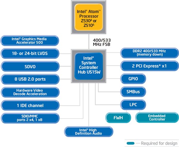 Popis čipsetu Intel SCH US15W