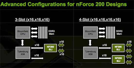 nVidia SLI na Intel X58 s nForce 200 nVidia SLI na Intel X58 s nForce 200