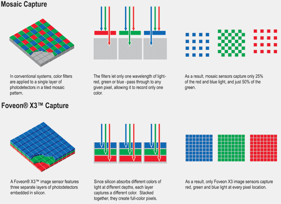 Foveon X3 vs. Bayer Filter