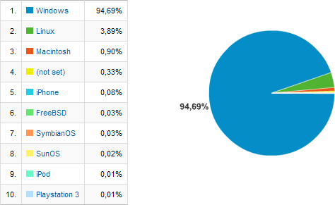 Návštěvy CD-R server za rok 2008: Operační systémy Návštěvy CD-R server za rok 2008: Operační systémy