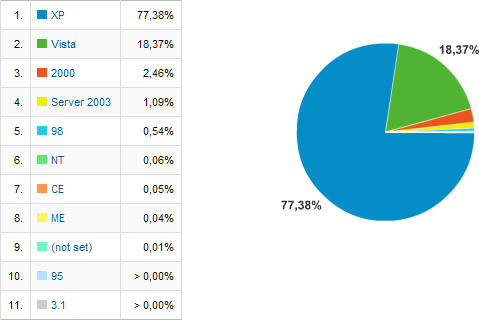 Návštěvy CD-R server za rok 2008: Operační systémy Windows Návštěvy CD-R server za rok 2008: Operační systémy Windows