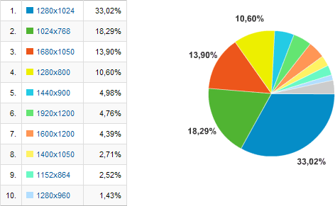 Návštěvy CD-R server za rok 2008: Rozlišení obrazovky Návštěvy CD-R server za rok 2008: Rozlišení obrazovky