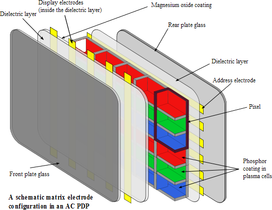 Technologie a budoucnost plasmových TV: princip Technologie a budoucnost plasmových TV: princip