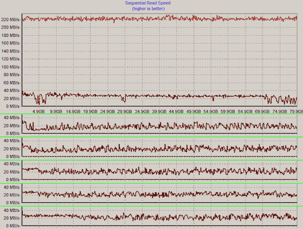 Intel X25-M: Další průběhy HD-Tachu při zápisu na SSD Intel X25-M: Další průběhy HD-Tachu při zápisu na SSD