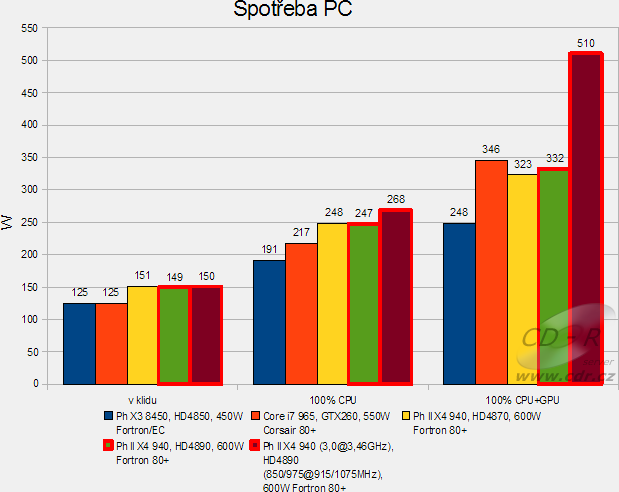 Sapphire Radeon HD 4890 v testu: Spotřeba