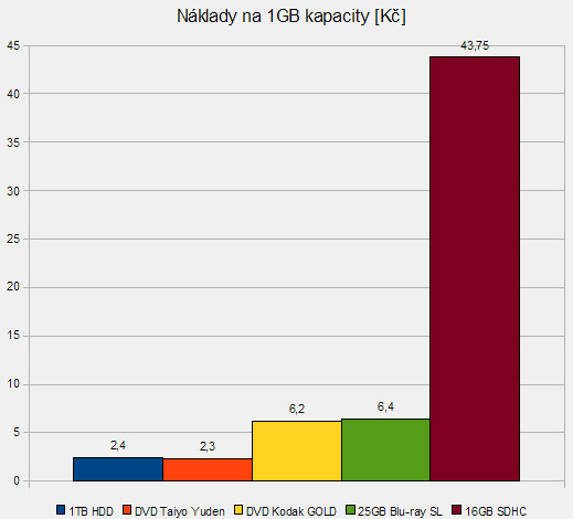 Náklady na 1GB kapacity (duben 2009)