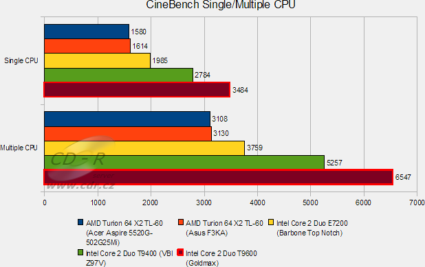 Goldmax Storm: CineBench CPU
