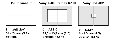 Sony DSC-HX1: srovnání velikostí snímače
