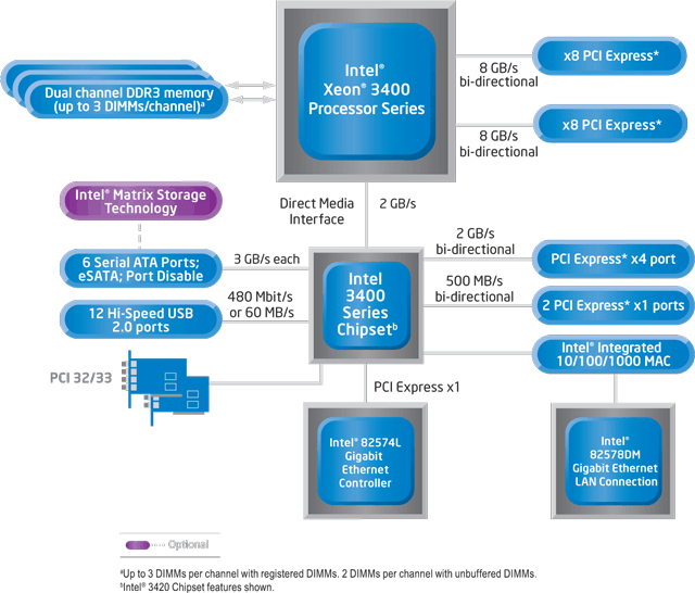 Popis serverové platformy Intel 3400