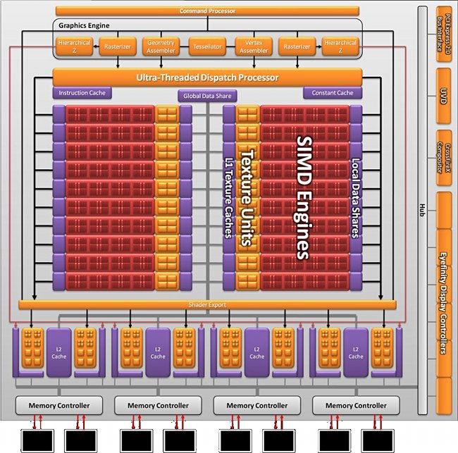 ATI uvedla Radeony HD 5800 - architektura ATI uvedla Radeony HD 5800 - architektura