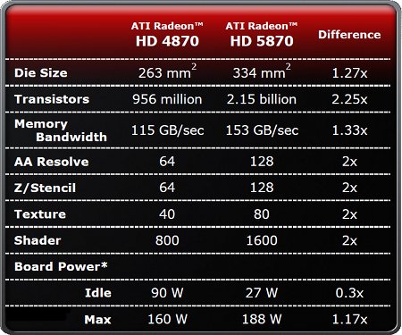 ATI uvedla Radeony HD 5800 - mezigenerační srovnání
