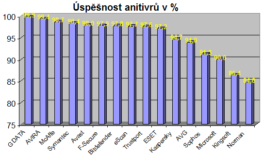 Antiviry 2Q2009 úspěšnost v %