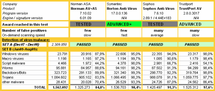 Antiviry 2Q2009 vysledky 4