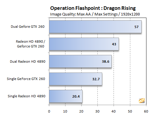 GeForce GTX 260 + Radeon HD 4890 + Hydra 200: Operation Flashpoint: Dragon Rising