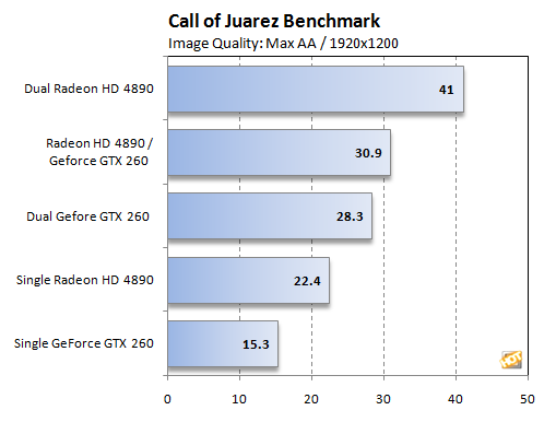 GeForce GTX 260 + Radeon HD 4890 + Hydra 200: Call of Juarez