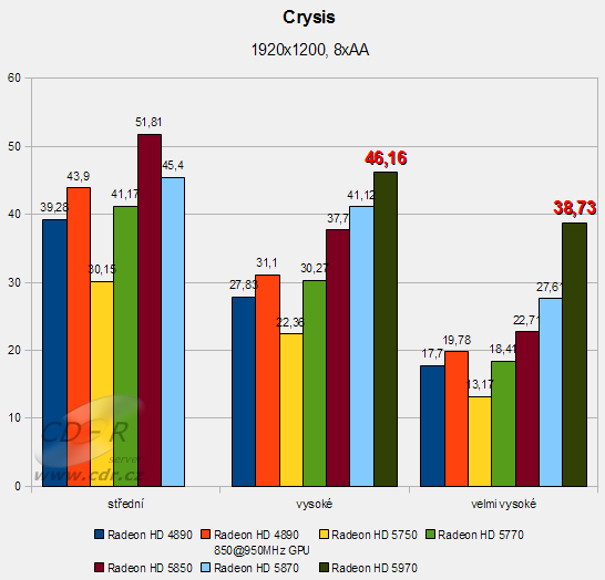 Sapphire Radeon HD 5970: Crysis Sapphire Radeon HD 5970: Crysis
