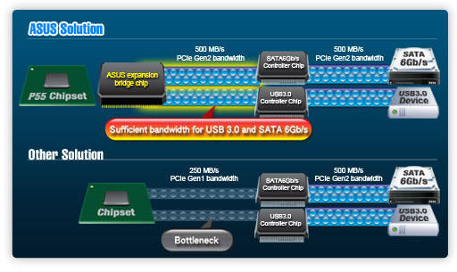 USB3, 6Gbit/s SATA USB3, 6Gbit/s SATA