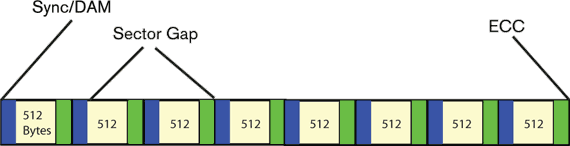 Fyzická struktura dat na HDD s 512B sektory Fyzická struktura dat na HDD s 512B sektory