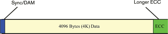 Advanced Format: fyzická struktura dat na HDD s 4096B sektory Advanced Format: fyzická struktura dat na HDD s 4096B sektory