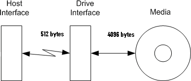 512 Byte Emulation 512 Byte Emulation