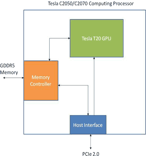 Tesla C2050 and Tesla C2070 Block Diagram Tesla C2050 and Tesla C2070 Block Diagram