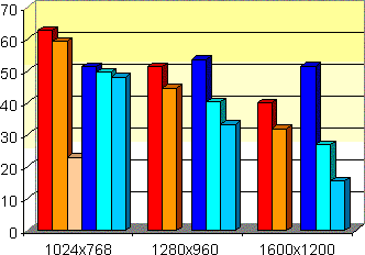 Výsledky v Unreal Tournamentu 2003 BotMatch