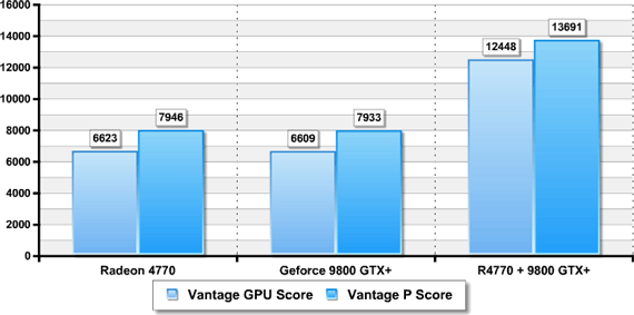 Big Bang Fuzion: 3DMark Vantage - Radeon HD 4700 + GeForce 9800GTX+ Big Bang Fuzion: 3DMark Vantage - Radeon HD 4700 + GeForce 9800GTX+