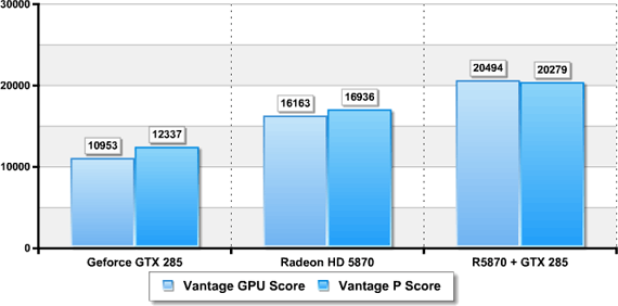 Big Bang Fuzion: 3DMark Vantage - Radeon HD 5870 + GeForce GTX 285 Big Bang Fuzion: 3DMark Vantage - Radeon HD 5870 + GeForce GTX 285