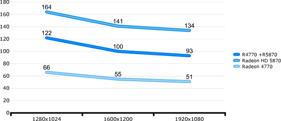 Big Bang Fuzion: Mass Effect - Radeon HD 4700 + Radeon HD 5870 Big Bang Fuzion: Mass Effect - Radeon HD 4700 + Radeon HD 5870