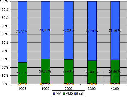 Zastoupení výrobců na trhu x86 procesorů v roce 2009: Desktopy Zastoupení výrobců na trhu x86 procesorů v roce 2009: Desktopy