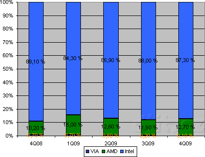 Zastoupení výrobců na trhu x86 procesorů v roce 2009: Notebooky Zastoupení výrobců na trhu x86 procesorů v roce 2009: Notebooky