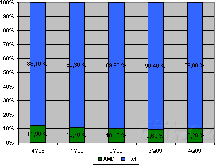 Zastoupení výrobců na trhu x86 procesorů v roce 2009: Servery Zastoupení výrobců na trhu x86 procesorů v roce 2009: Servery